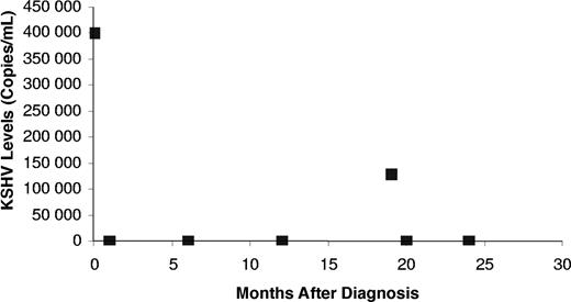 Figure 1. KSHV levels in patient 2. The KSHV levels in this patient demonstrated an elevated viral load at initial presentation (time 0), which declined on 4 cycles of once weekly rituximab, followed by a return of his symptoms and an increase in KSHV viral load (19 months). Once again this elevated viral load declined with rituximab therapy.