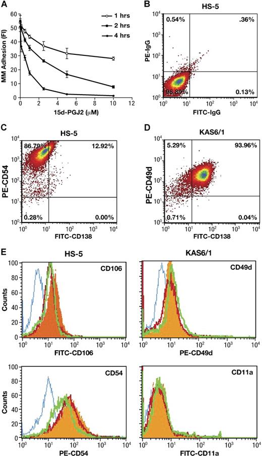 Figure 1. Effect of PPARγ on adherence of MM cells to bone marrow stromal cells. (A) Human KAS6/1 cells were labeled with calcein-AM. After 1 hour, the above fluorescence-labeled KAS6/1 cells were washed and added into HS-5 cell–coated 96-well plates. The cocultured cells were treated with 15-d-PGJ2 and incubated for 1, 2, or 4 hours. After washing, the fluorescence intensity of remaining labeled adhesive MM cells was tested using a fluorescence microplate reader. (B-E) HS-5 cells were cocultured with KAS6/1 cells in the presence or absence of 15-d-PGJ2 or troglitazone for 24 hours. Cells were harvested, washed with PBS, and stained with fluorescence-labeled antibodies. The expression of adhesion molecules was determined using a FACS Calibur flow cytometer. (B) HS-5 cell harvests were stained with FITC-IgG and PE-IgG control; (C) HS-5 cell harvests were stained with FITC-anti-CD138 and PE-anti-CD54; (D) KAS6/1 cell harvests were stained with FITC-labeled anti-CD138 and PE-anti-CD49d; and (E) HS-5 cell harvests were stained with mouse IgG isotype control or fluorescence-conjugated mouse antihuman antibodies against CD106 or CD54. KAS6/1 cell harvests were labeled with fluorescence-conjugated antibodies against CD49d or CD11a, respectively. Solid histogram indicates antigens for untreated cells; open histogram (blue), isotype control; open histogram (red), 15-d-PGJ2–treated cells; open histogram (green), troglitazone-treated cells.