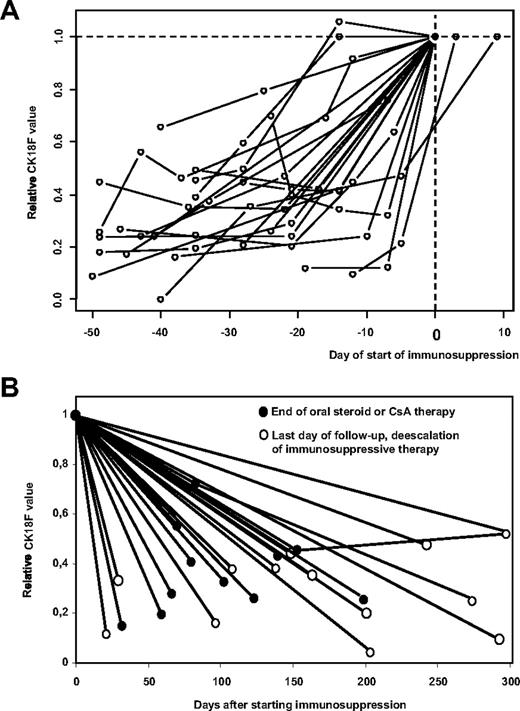 Figure 2. CK18F levels rise prior to the start of immunosuppressive treatment of GVHD and decrease with response to therapy. (A) Individual kinetics of CK18F levels are shown for all 20 patients of our cohort who had serum samples available in the period of 50 days preceding the start/escalation of immunosuppressive therapy of hepato-intestinal GVHD. CK18F data were standardized with respect to their value at the start of immunosuppressive therapy (n = 18) or to the day closest to this clinical decision (n = 2). (B) Individual kinetics of all 23 patients with available serum samples responding to immunosuppressive therapy. CK18F data were standardized with respect to their value at the start of immunosuppressive therapy. As the time point for the resolution of GVHD is difficult to fix, we show CK18F levels at the day of steroid withdrawal (or of withdrawal of ciclosporin if this was the only immunosuppressive drug applied •). Alternatively, the last available sample was used if tapering of steroid treatment was not completed at the end of follow-up (○).