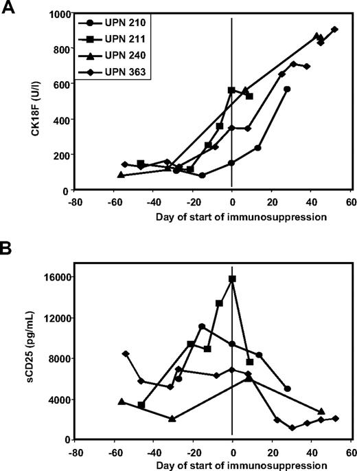 Figure 3. CK18F but not sCD25 levels reflect response to immunosuppressive therapy in steroid-resistant disease. (A) Kinetics of CK18F levels in 4 patients with steroid-resistant GVHD: the lack of clinical response to high-dose steroid treatment is reflected in persistent or rising CK18F levels. (B) Kinetics of sCD25 levels in 4 patients with steroid-resistant GVHD: reduced sCD25 levels following steroid treatment despite of the lack of a clinical response.