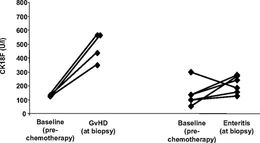 Figure 4. CK18F levels in isolated intestinal GVHD and noncomplicated infectious enteritis. Direct comparison of pre-SCT CK18F levels with levels in sera from 6 patients suffering from noncomplicated infectious gastroenteritis after allo-SCT (right), and from 4 episodes of histologically confirmed isolated intestinal GVHD (left).