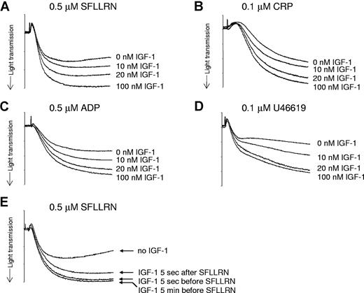 Figure 3. IGF-1 potentiates platelet aggregation in a dose-dependent manner. Washed platelets were incubated with the indicated concentration of IGF-1 for 5 minutes before stimulation with 0.5 μM of the PAR-1 agonist SFLLRN (A), 0.1 μM CRP (B), 0.5 μM ADP (C), or 0.1 μM U46619 (D). Alternatively, IGF-1 (100 nM) was added at various time points (see indicated) before or after stimulation with 0.5 μM SFLLRN (E). Aggregation was subsequently recorded in a Chrono-log 490–4D aggregometer for a total of 5 minutes. Results are representative of 8 (A) and 3 (B-E) experiments. One tick mark on the y-axis represents 20% increase in light transmission.
