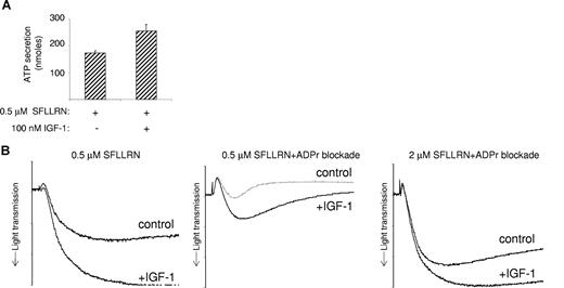 Figure 4. IGF-1 potentiates PAR-1–mediated platelet aggregation in a secretion-independent manner. Washed platelets were incubated with 100 nM IGF-1 for 5 minutes before stimulation with the PAR-1 agonist SFLLRN (0.5 μM or 2 μM where indicated). ATP secretion and aggregation was subsequently recorded in a PICA (A) and Chrono-log 490–4D aggregometer (B), respectively. Secretion and aggregation and were recorded for a total of 5 minutes. One tick mark on the y-axis represents 20% increase in light transmission. The error bars on the graph (A) are expressed as SEM for n = 3. Results (B) are representative of 3 experiments.