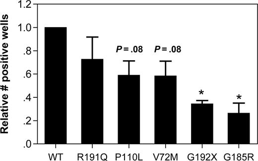 Figure 3. Expression of mutant NE reduces the clonogenic capacity of U937 cells. U937 cells transfected with the indicated NE cDNA were sorted based on GFP expression and plated at limiting dilution in 96-well plates. The number of positive wells on day 14 of culture is shown. Data are normalized to WT-transfected cells, where the number of positive wells was defined as 1. Data represent the mean (± SD) of 3 independent experiments. *P < .05 compared with WT-transfected cells.