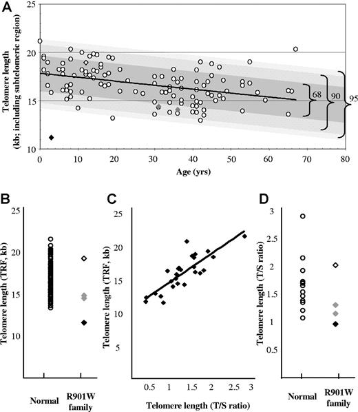 Figure 5. Telomere length analysis in family B. (A) Healthy subjects are indicated by ○. The best-fit-line through this normal range is shown as a black line that corresponds to the equation Y = 17.821 − 0.0407X. Deviation from the best-fit-line has been highlighted as a dark gray box for 68%, a lighter gray box for 90%, and the palest gray box for 95%. The healthy brother is highlighted as a ◇, while the heterozygous R901W parents are ⧫ and the homozygous R901W index case is a ◆. (B) The Δtel values from healthy subjects from panel A (n = 112) are represented on a linear graph and compared with the R901W family (family B). (C) A random selection of subjects (n = 26) was also analyzed using the T/S ratio method45 and plotted to show the relationship to their TRF measurements in panel A. A linear trend line was added for correlation analysis (R2 = 0.6917). (D) Family B was also analyzed using the T/S ratio method and compared with the healthy subjects from panel C.
