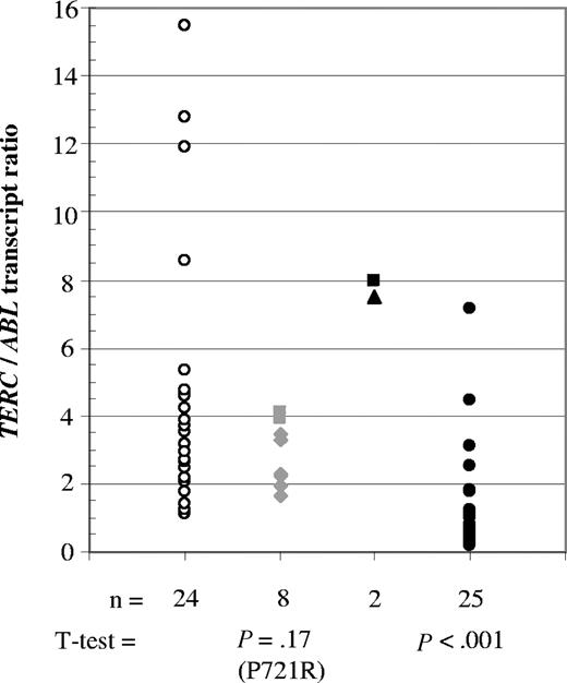 Figure 6. TERC levels in peripheral blood samples. The TERC/ABL transcript ratio is shown for a group of healthy individuals (○), P721R and R901W TERT heterozygotes (⧫ and , respectively), TERT homozygotes (▴ for R811C and ■ for R901W), and patients with DKC1 mutations (•). The family with the heterozygous P721R TERT mutation and those with DKC1 mutations33 are shown for comparison. The numbers of samples in each group is given below along with their corresponding t test value, if appropriate.