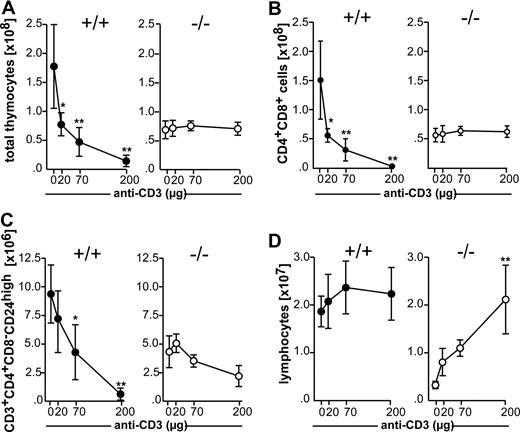 Figure 2. Comparative analysis of thymocyte deletion in wild-type and CCR7-deficient mice after in vivo injection of anti-CD3 mAb. Nine-week-old C57BL/6 (+/+) and CCR7−/− (−/−) mice were intravenously injected with increasing doses of anti-CD3 mAb. Forty-two hours after injection, thymocytes were recovered and stained as described for Figure 1. (A) Total number of thymocytes. (B) Total number of DP thymocytes. (C) Total number of CD4+CD8−CD24high thymocytes. (D) Total number of lymphocytes isolated from peripheral lymph nodes in mice of both genotypes injected with PBS or different doses of anti-CD3 mAb, demonstrating a strong expansion of CCR7-deficient cells. Data shown was obtained from 12 mice of each genotype on C57BL/6 genetic background in 3 independent experiments. Similar results were also obtained for mutant mice on BALB/c background. Data has been subjected to 1-way ANOVA with Dunnett's multiple comparison post test. P values less than or equal to .05 were considered significant.