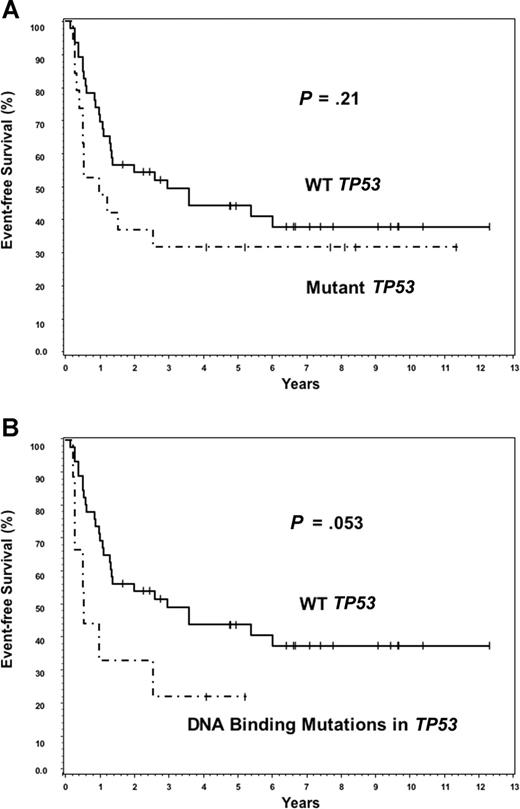 Figure 4. Event-free survival in DLBCL. (A) Event-free survival of patients with TP53 mutations versus those with WT TP53. (B) Event-free survival of patients with DNA-binding codon mutations versus patients with WT TP53.