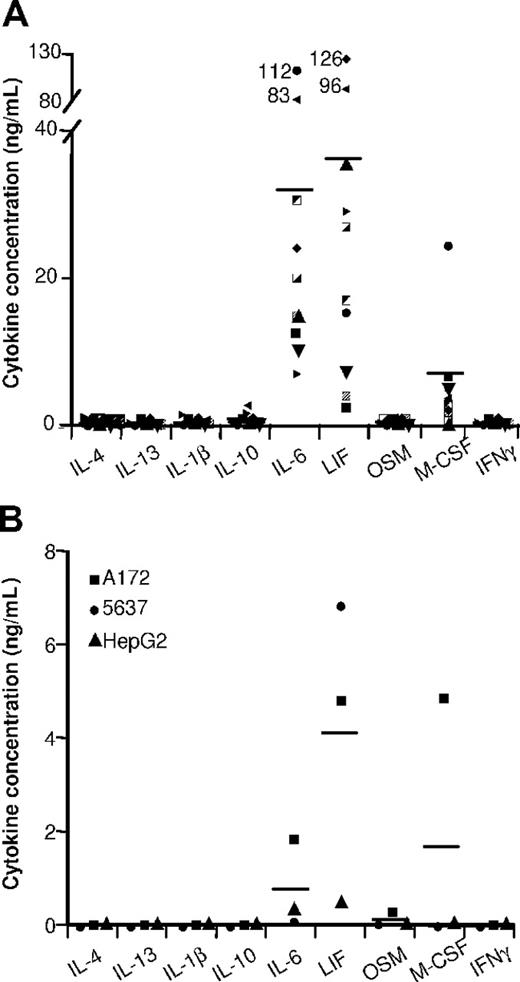 Figure 2. Cytokine contents in ovarian tumor ascites and in tumor-cell SNs. The indicated cytokines were quantified by ELISA in (A) 10 ascites and in (B) the SNs of the indicated tumor-cell lines. Results are expressed in ng/mL. Horizontal lines are the mean cytokine concentrations measured.