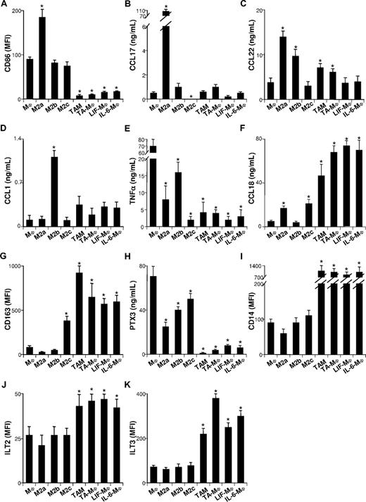 Figure 3. TAMs, TA-MΦs, LIF-MΦs, and IL-6-MΦs differ from M2a-c. Monocytes cultured for 5 days in CM were not (MΦs) or were exposed for 48 hours to IL-4 (M2a's), IL-1β (M2b's), or IL-10 (M2c's) or were cultured for 5 days in CM supplemented with ascites (TA-MΦs), LIF (LIF-MΦs), or IL-6 (IL-6-MΦs). CD86 (A), CD163 (G), CD14 (I), ILT2 (J), and ILT3 (K) expression was analyzed by FACS prior to (G,I) or after (A,J,K) 48 hours of LPS stimulation. CCL17 (B), CCL22 (C), CCL1 (D), TNFα (E), CCL18 (F), and PTX3 (H) were quantified by ELISA in the SNs of cells either unstimulated (B,C) or stimulated for 48 hours with LPS (D-F,H). Results are expressed in MFI (A,G,I-K) or in ng/mL (B-F,H). (A-K) Results are expressed as means plus or minus SD of data obtained with monocytes from 4 subjects (MΦs, M2a-c, LIF-MΦs, and IL-6-MΦs) or with 6 ovarian cancer patients (for TAMs and TA-MΦs). *P < .05 (considered significantly different from results obtained for MΦs).