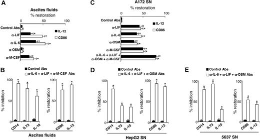 Figure 7. LIF, IL-6, and M-CSF depletion prevents M2d generation. (A,C) Monocytes were cultured for 5 days in CM with ascites (A) or A172 SNs (C) either concomitantly depleted or not (control mAbs) of LIF, IL-6, OSM, and/or M-CSF. After 48 hours of LPS stimulation, IL-12 production and CD86 expression were analyzed. Results are expressed in percentages of restoration as means plus or minus SD; n = 6 (in panel A, experiments were performed with 6 ascites). (B,D,E) Monocytes were cultured for 5 days in CM without or with ascites (B), HepG2 SNs (D), or 5637 SNs (E) depleted or not. CD14 expression was analyzed by FACS on day 5. IL-10 and IL-12 production and ILT3 and CD86 expression were analyzed after 48 hours of LPS stimulation. (B,D,E) Left panels represent markers whose expressions are inhibited compared with M2d's; results are expressed in percentages of inhibition of marker expression. Right panels represent markers whose expressions are increased compared with M2d's; results are expressed in percentages of restoration of marker expression. (B,D,E) Results are expressed as means plus or minus SD; n = 6 (in panel B, experiments were performed with 6 ascites). *P < .05.