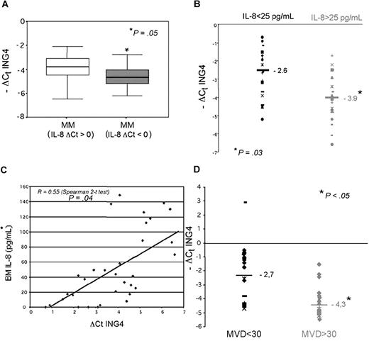 Figure 7. ING4 expression in MM patients: relationship with IL-8 and BM angiogenesis. ING4 mRNA expression by CD138+ MM cells was evaluated in MM patients (n = 50) in relationship with IL-8 mRNA expression. Box plots represent the median −ΔCt ING4 with the 25th to 75th percentiles in MM patients with low levels of IL-8 mRNA (IL-8 ΔCt: > 0) and high IL-8 mRNA levels (IL-8 ΔCt: < 0) (A). ING4 mRNA levels in CD138+ MM were evaluated in relationship with bone marrow (BM) IL-8 plasma levels measured by ELISA in a subgroup of 35 MM patients. Plots represent the −ΔCt value of ING4 in MM patients with low and high BM IL-8 levels (B). The potential relationship between BM IL-8 levels and ΔCt ING4 values was analyzed in MM patients by the Spearman 2-tailed test analysis (C). BM angiogenesis was evaluated in bone biopsies of 28 MM patients as described in “BM angiogenesis evaluation.” Plots represent the −ΔCt value of ING4 in MM patients with low and high microvascular density (MVD) (D).