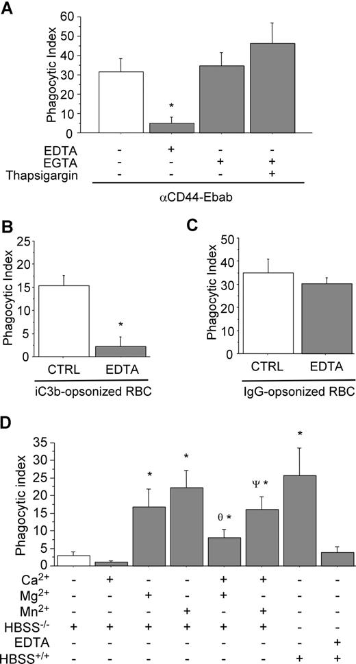 Figure 1. CD44-mediated phagocytosis is magnesium dependent. (A) CD44 phagocytosis was assessed in the presence of the divalent cation chelators EDTA or EGTA (3 mM) or thapsigargin (10 μM) as indicated. * indicates significantly different from the other conditions (P < .05). Data are shown as the means plus or minus standard error (SE); n = 6. (B,C) Control experiments examining CR3-mediated phagocytosis (B) and Fcγ-mediated phagocytosis (C) in the presence or absence of 3 mM EDTA. * indicates different from the other (P < .05). Data are shown as the means plus or minus SE; n = 6. (D) Efficiency of CD44-mediated phagocytosis in the presence of individual divalent cations. * indicates different from buffer control; θ different from (HBSS−/− + Mg2+); ψ different from (HBSS−/− + Mn2+) (P < .05). Data are shown as the means plus or minus SE; n = 6.
