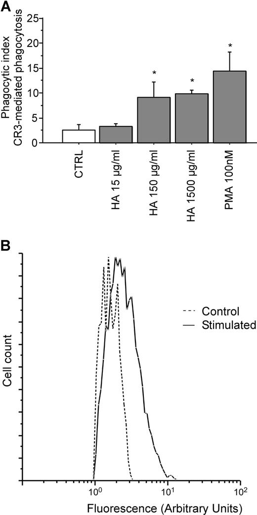 Figure 3. Pretreatment with soluble hyaluronan increases efficiency of CR3-mediated phagocytosis by RAW macrophages. (A) The efficiency of phagocytosis of iC3b-opsonized erythrocytes by RAW macrophages preincubated with either PMA or hyaluronan at the indicated concentrations for 30 minutes at 37°C is illustrated. * indicates different from the control (P < .05). The data are shown as the means plus or minus SE; n = 6. (B) Fluorescence intensity of RAW macrophages that did not bind or internalize beads (Control; ----) versus macrophages that did bind or internalize hyaluronan-coated beads (Stimulated; —). Data are shown as the logarithmic mean of fluorescent intensity of the Alexa Fluor 488 anti-CD11b antibody. Data are representative of n = 4 independent experiments.