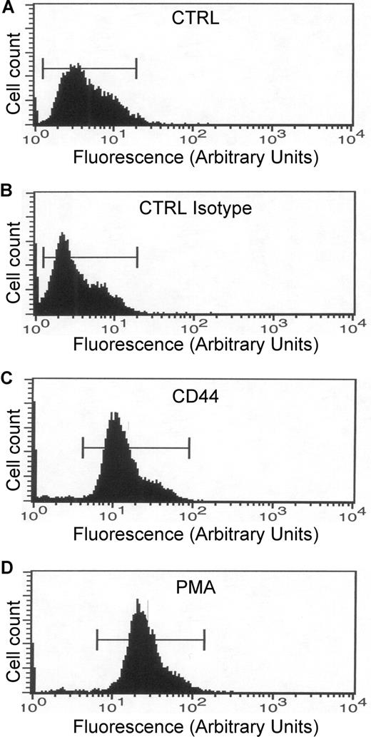 Figure 6. CD44 stimulation increases CR3 affinity. (A-D) Flow cytometric analysis of human monocytes. All samples were incubated with the antibody that recognizes the high-affinity state of CR3. (A) CTRL indicates nonstimulated cells. (B) CTRL Isotype indicates cells stimulated with the isotype antibody. (C) CD44 indicates cells stimulated with the CD44 antibody. (D) PMA indicates cells stimulated with 1 μM PMA. Data are representative of 3 independent experiments.