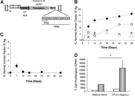 Figure 1. Evaluating the effectiveness of hepatocyte-targeted LVs for F.IX gene transfer. (A) Schematic representation of the third-generation self-inactivating LVs used for these studies. The miRNA-regulated LV was generated by incorporating 4 tandem copies of a sequence completely complementary to miR-142-3p. Wpre indicates woodchuck hepatitis post-regulatory element. (B) Measurement of hF.IX:Ag in normal C57BL/6 mice treated with 2 × 108 IU of LV.ALB.FIX (open and filled gray squares) or LV.ET.FIX (open and filled black circles). Results are presented for individual mice. (C) Measurement of hF.IX:Ag in hemophilia B mice treated with 5 × 108 IU of LV.ET.FIX. Results are presented as the mean plus or minus the standard error of the mean (SEM; n = 7). (D) T-cell proliferation response to hF.IX antigen. Splenocytes were isolated from untreated () and LV.ET.FIX-treated () hemophilia B mice at 7 days after injection, and cultured either in complete RPMI media alone or complete RPMI medium containing hF.IX antigen (10 μg/mL). T-cell proliferation was determined by measurement of thymidine incorporation. Results are presented as the mean plus or minus SEM (n = 3, *P < .05). CPM indicates counts per million.