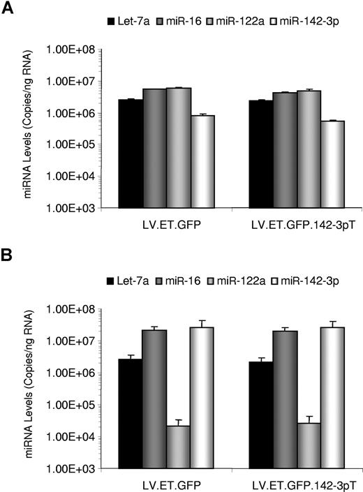 Figure 3. miRNA expression profile analysis of LV-treated mice. RNA was isolated from the liver (A) and spleen (B) of Balb/c mice (n = 5/group) treated by intravenous administration with 5 × 108 TU of the indicated vector. miRNA levels were quantitated by RT-qPCR using primers and probe specific for the indicated miRNAs. Results are presented as the mean plus or minus SEM.