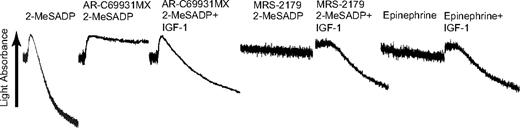 Figure 2. Platelet aggregation induced by IGF-1 with combined stimulation of Gq or Gi/Gz pathways. Washed platelets were stimulated with 30 nM 2-MeSADP, 10 μM epinephrine, or a combination of either agonist with 100 nM IGF-1, as noted. Where noted, 100 μM MRS2179 or 100 nM AR-C69931MX were added 1 minute prior to platelet stimulation. All aggregations were performed in the presence of 1 mg/mL fibrinogen. The data shown are representative of at least 3 experiments.