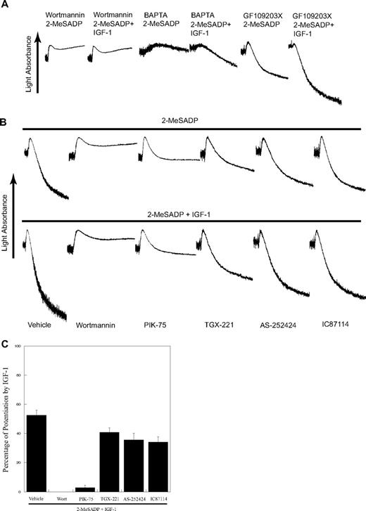 Figure 3. The effect of kinase inhibitors on potentiation of 2-MeSADP–induced platelet aggregation by IGF-1. (A) Washed platelets preincubated with 100 nM wortmannin, 10 μM dimethyl-BAPTA, or 10 μM GF109203X were stimulated at 37°C with either 30 nM 2-MeSADP or a combination of 30 nM 2-MeSADP and 100 nM IGF-1, as noted. (B) Washed platelets preincubated with 100 nM wortmannin, 500 nM PIK-75, 500 nM TGX-221, 2 μM AS-252424, or 1 μM IC87114 were stimulated at 37°C with either 30 nM 2-MeSADP or a combination of 30 nM 2-MeSADP and 100 nM IGF-1, as noted. All aggregations were performed in the presence of 1 mg/mL fibrinogen. Tracings are representative of results obtained from 3 different donors. (C) The percentage of potentiation of 2-MeSADP–induced platelet aggregation by IGF-1 in the presence of specific PI3-K inhibitors shown in panel B is quantified in the bar graphs, and the results are means plus or minus SE (n = 3).