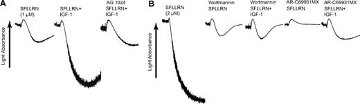 Figure 4. The effect of IGF-1 on SFLLRN-induced platelet aggregation. (A) Washed platelets were stimulated with either 1 μM SFLLRN or a combination of 1 μM SFLLRN and 100 nM IGF-1, as noted. Where noted, platelets were preincubated at 37°C for 10 minutes with 100 μM AG 1024. (B) Platelets were stimulated with either 2 μM SFLLRN or a combination of 2 μM SFLLRN and 100 nM IGF-1, as noted. Where noted, AR-C69931MX (100 nM) or wortmannin (100 nM) were added 1 minute prior to platelet stimulation. Results are representative of 3 independent experiments.