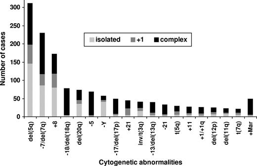 Figure 1. Frequencies of most common cytogenetic anomalies subdivided into isolated, with 1 additional anomaly, and complex anomalies.