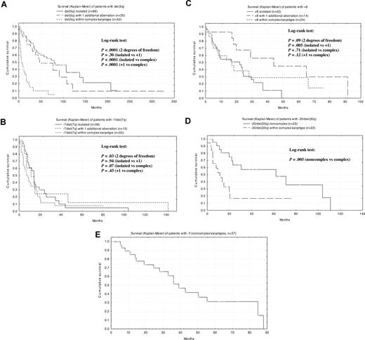 Figure 2. Kaplan-Meier survival curves for isolated anomalies with or without additional abnormalities. (A) del(5q). (B) −7/del(7q). (C) +8. (D) del(20q). (E) −Y