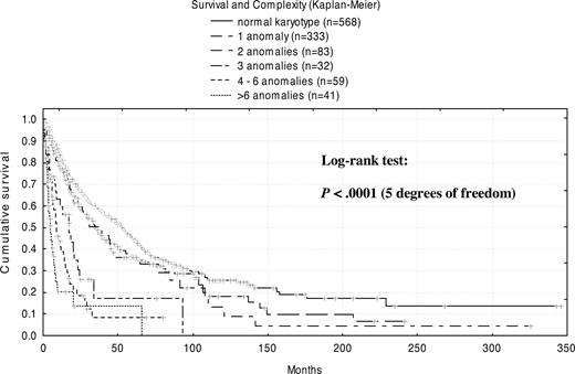 Figure 3. Impact of degree of complexity on median survival.