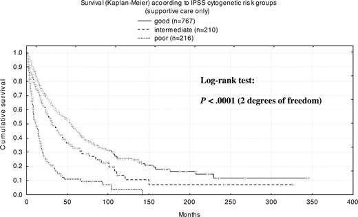 Figure 4. Kaplan-Meier survival curves for IPSS cytogenetic risk groups.