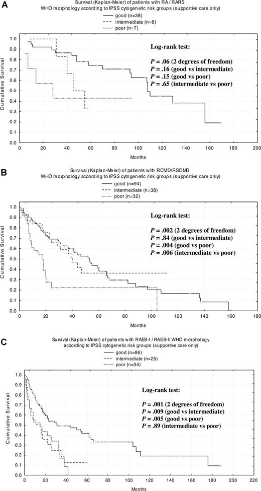 Figure 5. Kaplan-Meier survival curves for WHO morphologic subgroups according to IPSS cytogenetic risk group. (A) RA/RARS; (B) RCMD/RSCMD; (C) RAEB-I/RAEB-II.