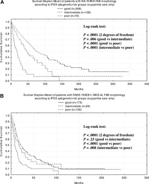 Figure 6. Kaplan-Meier survival curves for FAB morphologic subgroups according to IPSS cytogenetic risk group. (A) RA/RARS; (B) RAEB/RAEB-t/MDS-AL.