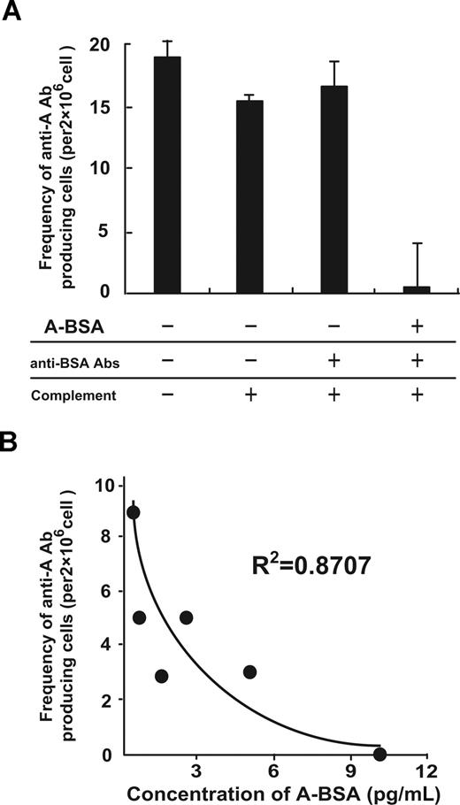 Figure 3. In vitro depletion of anti–A carbohydrate determinant IgM-producing cells by A-BSA and anti-BSA Abs. (A) Balb/c mice were immunized twice with an intraperitoneal injection of 5 × 108 A-RBCs at a 1-week interval. At 8 days after the second immunization, the Spl cells from the immunized mice were incubated with various concentrations of A-BSA, as indicated. These cells were then incubated with rabbit anti-BSA Abs, followed by incubation with rabbit complement, as described in “In vitro depletion of anti-A Ab producing cells by using A-BSA, anti-BSA Abs, and complement.” Subsequently, the cells were subjected to ELISPOT assay to determine the frequency of anti-A IgM-producing cells. Average values (± SEM) for the individual groups are shown. (B) The relationship between the frequency of the remaining anti-A IgM-producing cells and the A-BSA concentrations used is shown (R2 = .871). The frequency of anti-A Ab-producing cells shown was determined by subtracting the number of dots produced by the cells in the wells coated with control BSA from the number of dots produced by the cells in the wells coated with A-BSA.