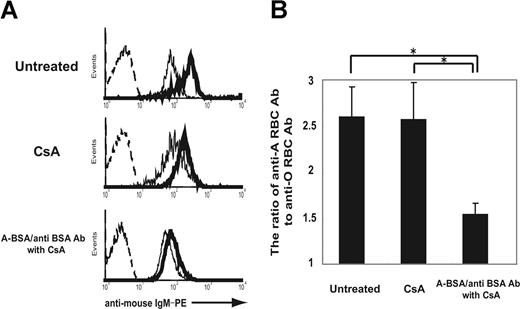 Figure 5. Reduced response to group A determinants and preserved normal response to other human RBC antigens in mice that received A-BSA/anti-BSA Abs and CsA treatment. Mice that were either untreated or treated with CsA alone or A-BSA/anti-BSA Abs along with CsA were intraperitoneally immunized with 5 × 108 A-RBCs 8 and 9 weeks after the injection of A-BSA/anti-BSA Abs. At 8 days after the last immunization, the levels of anti-human RBC Ab (IgM) in the sera of these mice were determined by FCM analysis for evaluating the indirect immunofluorescence staining of human A-RBCs and O-RBCs (10 weeks after A-BSA/anti-BSA Ab injection). (A) Representative histograms obtained by FCM analysis show a reduced response to group A determinants and a preserved normal response to other human RBC antigens in mice that received A-BSA/anti-BSA Abs and CsA treatment. The dotted lines represent the negative control staining of human A-RBCs with secondary mAb alone (PE-conjugated rat anti–mouse IgM mAbs). Thin and solid lines represent staining of human O-RBCs and A-RBCs, respectively, with 20-fold–diluted mouse serum plus PE-conjugated rat anti-mouse IgM mAbs. (B) The ratio of the median fluorescence intensity of staining of A-RBCs to that of O-RBCs represents the anti-A determinant Ab level. Average values (± SEM) for the individual groups are shown. The number of animals in each group was as follows: untreated control, n = 5; mice receiving CsA alone, n = 4; mice receiving a single injection of A-BSA/anti-BSA Abs and daily administration of CsA, n = 5. *P < .05.