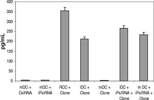 Figure 2. iPsiRNA transfection alters DC peptide antigen presentation. TNF-α secretion by a CTL clone specific for an RU1-derived peptide epitope generated exclusively by the cP and not the iP and presented in the context of HLA-B51 was assessed. B51+ DCs were used as targets as either iDCs or mDCs. Maturation was induced using a CC (TNF-α, IL-6, IL-1β, and PGE2) for 48 hours after electroporation of the DCs with siRNAs targeting the iP subunits (iPsiRNA) or control siRNA (CsiRNA). Tissue-culture supernatants were harvested 16 hours after the addition of the CTL clone (+Clone) and TNF-α concentration was determined by ELISA and expressed as mean OD450 (± SEM). The results are representative of 3 independent experiments, each with similar results.
