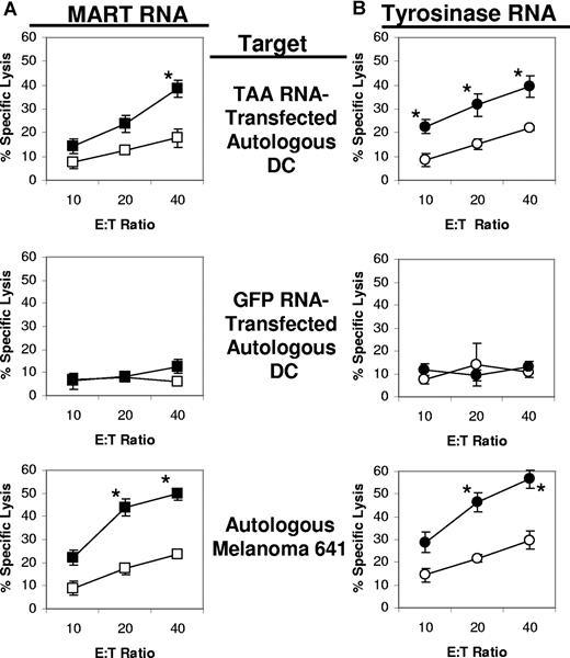 Figure 6. Lytic activity of CTLs generated from patient 641. Autologous iDCs were transfected with either CsiRNA (□/○) or iPsiRNA (■/●). After the induction of DC maturation, these DCs were transfected with either MART RNA (A) or tyrosinase RNA (B) and then used to stimulate autologous T cells in culture. After 1 restimulation, lytic activity was determined in duplicate against autologous DCs transfected with TAA RNA (Mart RNA in panel A and tyrosinase RNA in panel B) or GFP (control) RNA, and the autologous melanoma cell line 641 derived from this patient. Results are plotted as mean values (± SD); *P < .05.