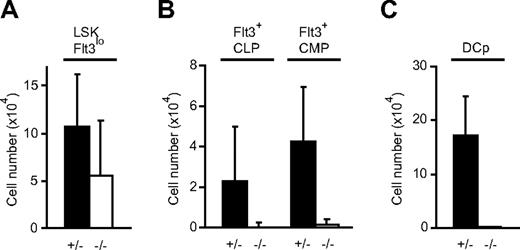 Figure 2. Dramatic reduction of cells in Flt3+ subsets of CLP and CMP fractions and DCps in the absence of CXCR4. E16.5 fetal liver cells (Ly5.2+/Ly5.1−) from CXCR4+/− and CXCR4−/− mice were transferred into lethally irradiated Ly5.2−/Ly5.1+ recipients. Flow cytometric analysis of the numbers of donor-derived Ly5.2+Lin−Sca-1+c-kit+ (LSK) Flt3lo primitive hematopoietic cells (A); progenitors of pDCs, including Ly5.2+Lin−IL-7R+Sca-1loc-kit+Flt3+ (Flt3+ CLP) and Ly5.2+Lin−Sca-1−c-kit+CD34+Flt3+ (Flt3+ CMP) cells; (B) and Ly5.2+CD11c+MHC II−CD4−CD8−CD19−NK1.1− DCp's (C) in the bone marrow of CXCR4+/− and CXCR4−/− chimeric mice 16 to 45 weeks after transfer (n = 3,5). Error bars represent SD of the mean.