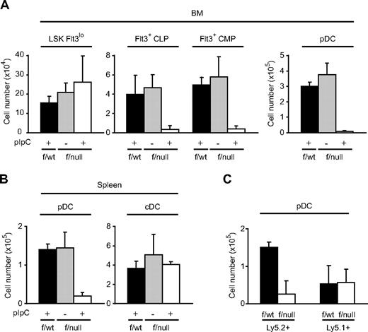 Figure 3. Development of pDC progenitors, pDCs, and cDCs in CXCR4 conditionally deficient mice. (A,B) Flow cytometric analysis of the numbers of LSK Flt3lo primitive hematopoietic cells, Flt3+ CLP, Flt3+ CMP pDC progenitors, and CD11cintB220+PDCA-1+ pDCs in bone marrow (n = 3) (A); and CD11cintB220+PDCA-1+ pDCs and CD11chiB220− cDCs in the spleen (B) in pIpC-treated MxCre/CXCR4f/wt mice, untreated MxCre/CXCR4f/null mice, and pIpC-treated MxCre/CXCR4f/null mice 3 weeks after the final pIpC treatment. (C) Bone marrow cells (Ly5.2+) from MxCre/CXCR4f/null or MxCre/CXCR4f/wt mice were transferred along with wild-type bone marrow cells (Ly5.1+) into lethally irradiated Ly5.1+ recipients. Chimeric mice were treated with pIpC at 13 weeks after transfer, and their bone marrow was analyzed by flow cytometry at 10 weeks after the treatment. The numbers of Ly5.2+ and Ly5.1+ CD11cintB220+PDCA-1+ pDCs are shown (n = 2). Error bars represent SD of the mean.