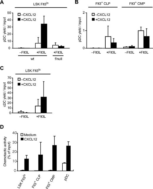 Figure 4. In vitro activities of CXCL12 in pDCs and their progenitors. (A-C) Effects of CXCL12 on the generation of pDCs (A,B) or cDCs (C) from primitive hematopoietic cells in wild-type mice (A,C) and pIpC-treated MxCre/CXCR4f/null mice 3 weeks after the final pIpC treatment (A), and from more mature pDC progenitors in wild-type mice (B). Cells sorted in LSK Flt3lo cells (A,C) and Flt3+ subsets of CLP and CMP fractions (B) were cultured in medium containing SCF and IL-7 (−Flt3L) or SCF, IL-7, and Flt3L (+Flt3L) in the absence or presence of CXCL12. The numbers of CD11cintB220+PDCA-1+ pDCs (A,B) and CD11chiB220−CD11b+ cDCs (C) measured at 4 days (B) or 14 days (A,C) by flow cytometry are shown (n = 3-6). (D) Chemotactic activity of pDC progenitors toward CXCL12. Transwell migration assay of LSK Flt3lo cells, cells in Flt3+ subsets of CLP and CMP fractions, and CD11cintB220+PDCA-1+ pDCs without CXCL12 or with CXCL12 (n = 3). Error bars represent SD of the mean.