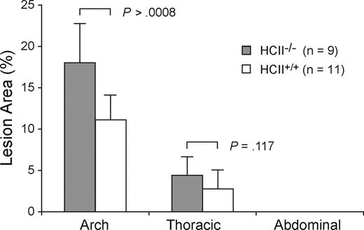 Figure 2. Atherosclerotic plaque formation in aortas of HCII+/+ and HCII−/− mice in the apoE-null background. Lesion areas are expressed as percentages of the total intimal surface area of the aortic arch, the thoracic aorta, and the abdominal aorta. No lesions were observed in HCII+/+ or HCII−/− mice in the wild-type apoE background. Mean lesion areas are indicated. Error bars equal 1 SD.