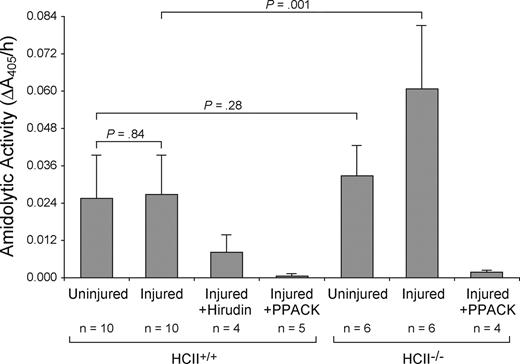 Figure 5. Amidolytic activity associated with carotid arteries. The left (injured) and right (uninjured) carotid arteries were harvested 30 minutes after injury, opened longitudinally, rinsed, and incubated with the chromogenic substrate tosyl-Gly-Pro-Arg-p-nitroanilide. The rate of substrate hydrolysis was determined by the change in absorbance at 405 nm. Changes in A405 were linear over the time course of the experiment. Phe-Pro-Arg-chloromethylketone (PPACK, 10 nM) or recombinant hirudin (10 units/mL) was added along with the substrate as indicated. Mean values are indicated. Error bars equal 1 SD.