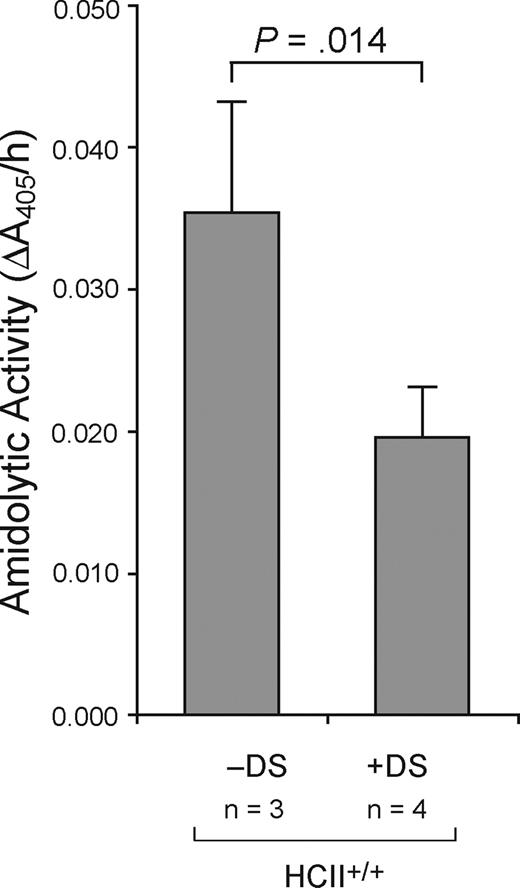 Figure 7. Decreased amidolytic activity in arteries of mice treated with dermatan sulfate. Dermatan sulfate (20 μg/g) or an equal volume of normal saline was administered intravenously to wild-type mice 5 minutes after carotid injury. The injured arterial segments were harvested 30 minutes later and assayed for thrombin activity with tosyl-Gly-Pro-Arg-p-nitroanilide. Mean values are indicated. Error bars equal 1 SD.