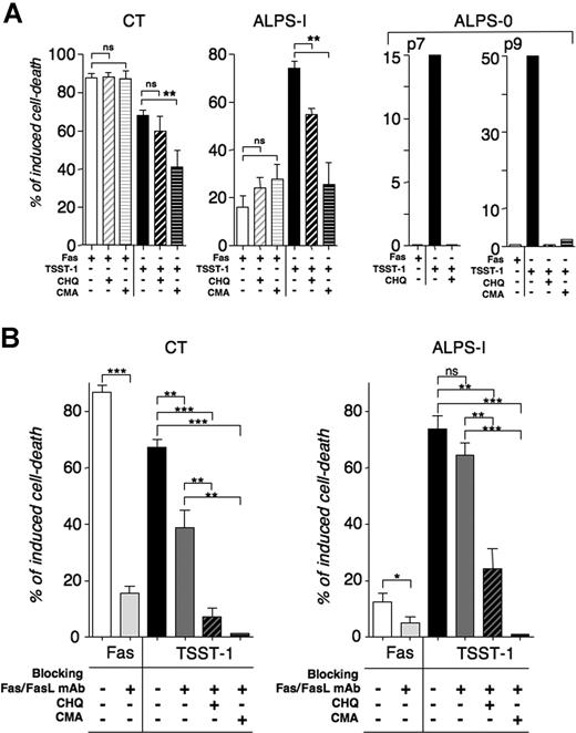 Figure 4. Cooperative inhibition of AICD of control and ALPS lymphocytes by blocking cytotoxic-granule and Fas-mediated cell death. (A) The effect of the acidophilic compounds chloroquine (CHQ) and concanamycin-A (CMA) was tested on Fas- and TSST-1-induced cell death on TSST-1 T-cell blasts. Thirty minutes before the test, activated lymphocytes were incubated at 37°C with 0.1 mM CHQ or 10 nM CMA. Treated cells were then submitted to AICD or Fas-induced apoptosis as described previously. Data are means (± SEM) of duplicates from independent experiments (CT: n = 6; ALPS-I (P3): n = 3; ALPS-0 (P7 and P8) was tested once). (B) Effect of Fas/FasL blocking mAb was tested on AICD by incubating T cells with 10 μg/mL of antagonistic anti-Fas (SM1/23) and anti-FasL (2C10) mAb 30 minutes before reactivation (). These antibodies efficiently inhibit Fas-induced cell death by agonistic anti-CD95 (APO1.3) mAb (). ns indicates not significant; *P < .05; **P < .005; ***P < .001.