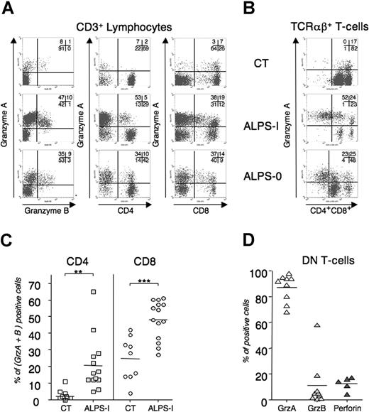Figure 6. Granule content of peripheral T lymphocytes in control and ALPS. Splenocytes (ALPS-I in panels A and B) or freshly drawn heparinized peripheral blood samples were stained for TCRαβ, CD3, CD4, and CD8 expression. Cells were next stained for GrzA, GrzB, and perforin content. (A) Intracellular GrzA and -B content in total CD3+ (left), in CD3+/CD4+ (middle), or in CD3+/CD8+ (right) and (B) GrzA content in DN T cells (TCRαβ+ CD4−CD8−) are represented for P3 (ALPS-I), P8 (ALPS-0), and CT. Numbers on plots are percentages of total cells. (C) The percentage of GrzA+ and GrzB+ in CD4+ or CD8+ T cells from 13 ALPS-I patients and 9 aged-related healthy donors or (D) GrzA, GrzB, and perforin expression in DN T cells from 5 to 9 ALPS-I. Percentages (dots) and means (bars) are plotted. **P < .005; ***P < .001