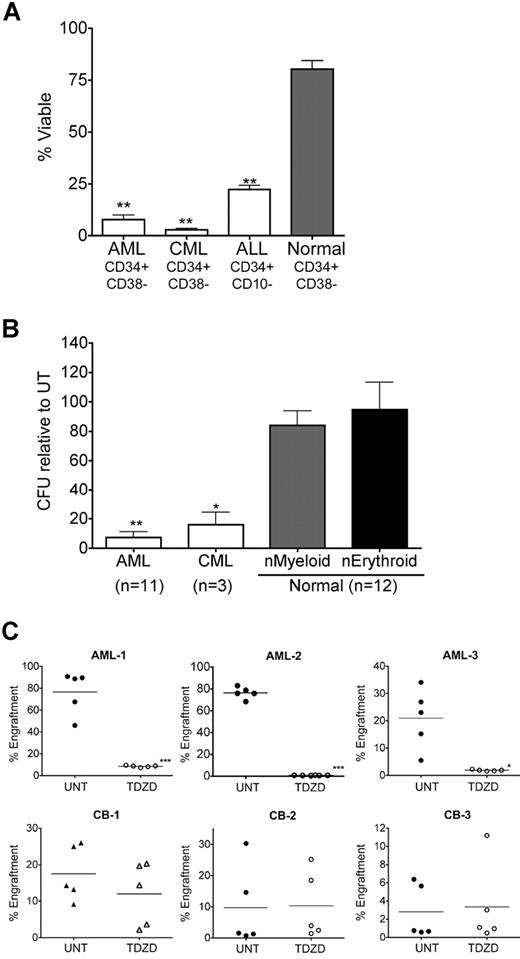 Figure 2. TDZD-8 ablates leukemia progenitor and stem cells. (A) Primary AML (n = 10), ALL (n = 3), bcCML (n = 3), and normal specimens (n = 7, obtained from BM, CB, or MPB specimens) were cultured for 18 to 24 hours in the presence or absence of 20 μM TDZD-8. Cell viability was assessed by flow cytometry in CD34+CD38− populations for AML and bcCML (CML) and CD34+CD10− cells for ALL using Annexin V/7-AAD stain. Percent viability is represented relative to untreated control. Specificity to leukemia specimens was significant (**P < .01). Error bars represent the SEM. (B) Primary cells from AML (n = 11), bcCML (CML; n = 3), and normal specimens (n = 12) were treated for 18 hours in suspension culture, followed by plating in methylcellulose. Error bars represent the SEM. Percentage of colony-forming units (CFUs) are normalized to untreated controls. All assays were performed in triplicate. Specificity to leukemia specimens was significant (**P < .01, *P < .05). (C) Percentage of marrow engraftment for NOD/SCID mice that received a transplant with AML (top panels) or normal CB (bottom panels) cells after 18 hours of culture with or without 20 μM TDZD-8. Each circle or triangle represents a single animal analyzed at 6 weeks after transplantation. Each plot represents an independent AML or CB specimen. Mean engraftment is indicated by the horizontal bars. **P < .01; ***P < .001.