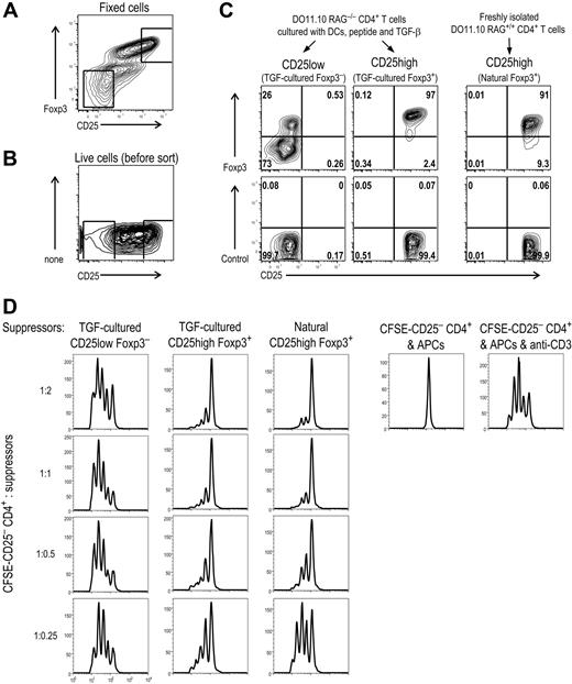 Figure 6. DC-induced Foxp3+ T cells are suppressive in vitro. (A) Foxp3−CD25−CD4+ T cells from DO11.10 RAG−/− mice were cultured for 7 days with CD11c+ spleen DCs (2 × 104), peptide (0.03 μg/mL), and TGF-β (2 ng/mL). Cells were stained with anti-CD4, CD25, and Foxp3 Abs. (B) As in panel A, but live cells were stained with anti-CD4 and CD25 Abs for sorting. The square indicates the gate for sorting. (C) Sorted cells from (B) were fixed and further stained with anti-Foxp3 Ab. The purity of sorted natural CD25+CD4+ T regs was also shown. (D) CD25−CD4+ responder T cells (2 × 104) from DO11.10 mice were CFSE-labeled and stimulated with spleen APCs (105) and anti-CD3 mAb. To these, the induced Foxp3+ T regs purified as in panel C were added in graded numbers. After 3 days, CFSE dilution was analyzed with flow cytometry. Dead cells were gated out by TOPRO-3 iodide. Data are representative of 2 independent experiments.