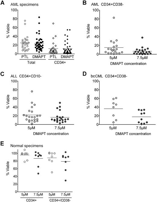 Figure 1. DMAPT induces death of primary human AML, ALL, and CML cells, but not normal hematopoietic cells. (A) Percentage of viable cells of primary human AML cells exposed to either 7.5 μM PTL or DMAPT. Viability was measured by labeling with annexin-V and 7-AAD. Analysis of total AML versus selected CD34+ cells are indicated. (B) Percentage of viable cells of CD34+CD38− AML cells at the indicated concentrations of DMAPT. (C) Percentage of viable cells of CD34+CD10− ALL cells at the indicated concentrations of DMAPT. (D) Percentage of viable cells of CD34+CD38− CML cells at the indicated concentrations of DMAPT. (E) Percentage of viable cells of normal CD34+ or CD34+CD38− hematopoietic cells obtained from healthy donors (CB or BM) and treated at the indicated concentrations of DMAPT. In all panels, the horizontal bars represent the mean, and each circle or diamond represents 1 specimen. Analysis of each specimen was performed in triplicate, and the average was used to represent the results for a single specimen. All viability values are relative to untreated controls.