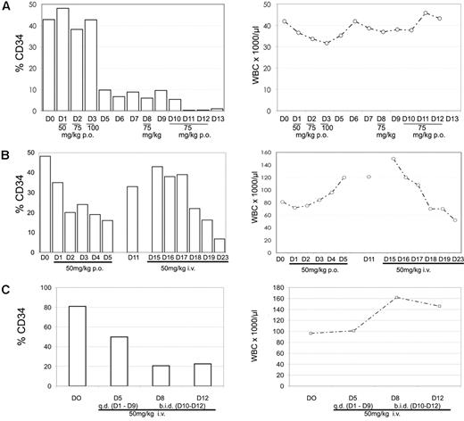 Figure 4. DMAPT decreases CD34 surface expression in canine studies. The percentage of CD34+ cells was determined for PB samples obtained at the indicated day of treatment (left panels, □). WBC counts for the same samples are shown in the right panels. The dose of DMAPT and day and route of administration are shown on the horizontal axis for each study. (A) Canine study case no. 1. (B) Case no. 2. (C) Case no. 3.