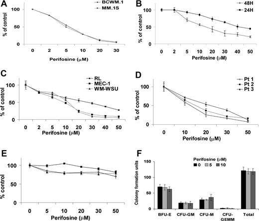 Figure 2. Perifosine induces decrease in proliferation and cytotoxicity. (A) Thymidine uptake assay. MM.1S and BCWM.1 cells were cultured with perifosine (2 to 30 μM) for 48 hours. BCWM.1 (■), MM.1S (♦). (B) BCWM.1 cells were cultured with perifosine (2 to 50 μM) for 24 hours (♦) and 48 hours (■). (C) Several IgM-secreting cell lines, RL (♦), MEC-1 (■), WM-WSU (Δ) were cultured with perifosine (2 to 50 μM). (D,E) Freshly isolated BM CD19 + tumor cells from 3 patients with WM (D) and PBMCs from 3 healthy donors (E) were cultured with perifosine (5 to 50 μM). Cytotoxicity was assessed by the MTT assay (C-E). All results represent mean (± SD) of triplicate experiments. (F) Colony forming-cell assay. Nonadherent mononuclear cells were cultured using methylcellulose semisolid technique in absence and presence of perifosine (5 μM and 10 μM) for 14 days. Burst forming units-erythroid (BFU-E), colony-forming units-granulocyte/macrophage (CFU-GM), colony-forming units-macrophage (CFU-M), and colony-forming units-granulocyte/erythroid/macrophage/megakaryocyte (CFU-GEMM).