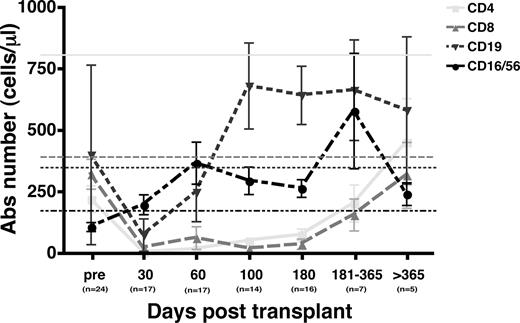 Figure 1. Prolonged T lymphopenia and relative expansion of B cells and NK cells after CBT. T cells (CD3+CD4+ and CD3+CD8+), B cells (CD19+), and NK cells (CD16+ and/or CD56+) were prospectively measured by multiparameter flow cytometry on fresh samples. At baseline and after CBT, CD4+ and CD8+ T cells were relatively reduced, whereas early B-cell and NK-cell recovery was evident. Surviving CB transplant recipients demonstrated rebound of CD4+ and CD8+ T cells at later intervals after transplantation. Horizontal lines depict normal values for healthy stem cell transplant donor previously studied by Storek et al.25 Error bars represent SEM.