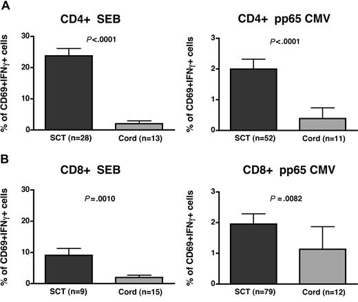 Figure 2. Functional CD4+ and CD8+ T-cell recovery is delayed in CB transplant recipients. We used a cytokine flow cytometric assay wherein peripheral blood mononuclear cells are stimulated with a superantigen (SEB) or an overlapping pentadecapeptide mixture derived from the CMV pp65 protein. We compared SEB-stimulated and CMV-specific CD4+ (A) and CD8+ (B) T cells at approximately post-CBT day 100 to those seen in other allogeneic PBSC or marrow SCT recipients previously assessed at the same interval using identical methods. In all cases, CB transplant recipients exhibited reduced functional responses measured by the proportion of CD69+ IFNγ+ T cells after stimulation, relative to allogeneic SC transplantation controls, though differences in CMV-specific T-cell responses were greater in the CD4+ subset (vs the CD8+ subset). These data demonstrate that a significant subset of CB transplant recipients developed positive CMV-specific T-cell responses from adoptively transferred naive cells by day 100 (CD4+: 44% and CD8+: 50%). Results are shown only for those patients surviving to day +100, who were assessable (eg, CMV-seropositive), and who had sufficient events in the relevant gate to draw firm conclusions regarding functional frequencies. Error bars represent SEM.