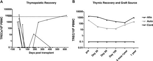 Figure 3. Thymic regeneration failure after CBT. The frequency of recent thymic emigrants in peripheral blood was quantitated using a real-time PCR assay measuring T-cell receptor (TCR) δ excision circles produced during TCR-α rearrangement. (A) Longitudinal assessment of thymic function in CB transplant recipients (n = 26, median age = 33) demonstrates reduced thymic function in baseline and post-CBT thymopoietic recovery that was measurable in only 2 subjects and significant and sustained in only 1 recipient. The horizontal line depicts the number of TRECs present in a group of healthy control subjects who were age-matched (n = 18, median age = 34). (B) Thymic regenerative failure in CB transplant recipients relative to autologous (auto) and allogeneic (allo) SCT recipients. Median values of TRECs in CBT were dramatically reduced relative to other prospectively analyzed SCT recipients, despite a significantly reduced median age of the CBT population (median age 33 vs 43 for Colorado allogeneic SCT recipients and 50 for Colorado autologous SCT recipients). Values for CB transplant recipients were significantly lower than other groups at all time points (P < .01).